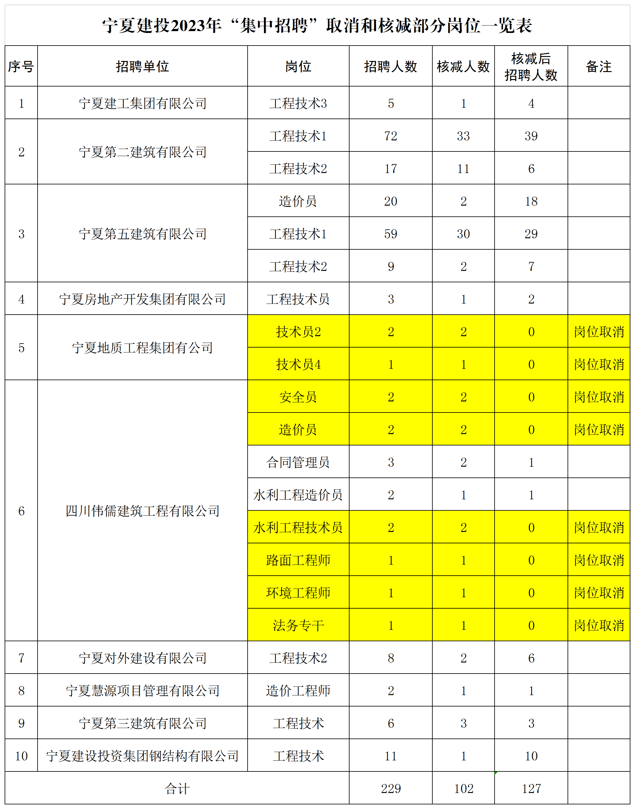 宁夏建投2023年“集中招聘”取消和核减部分岗位一览表.png
