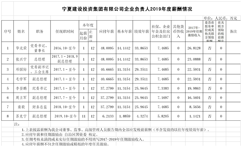 关于宁夏建投集团负责人2019年度薪酬情况的公示.jpg